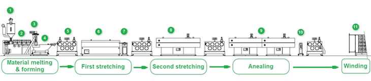 Layout of Monofilament Extrusion Line